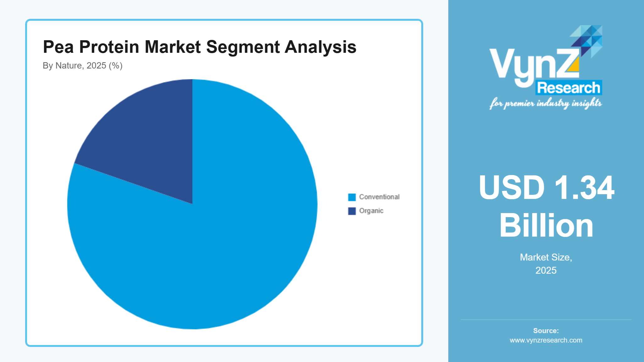 Pea Protein Market Segment Analysis